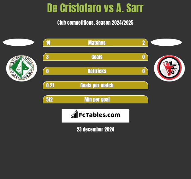 De Cristofaro vs A. Sarr h2h player stats