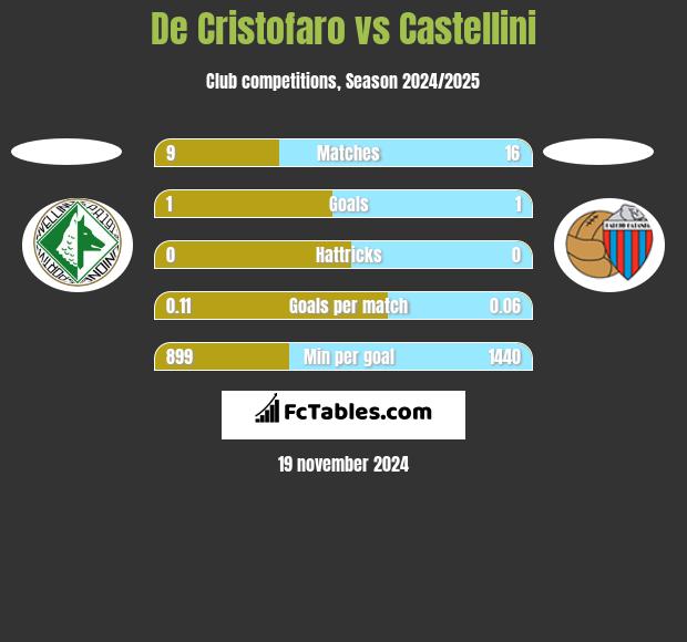 De Cristofaro vs Castellini h2h player stats