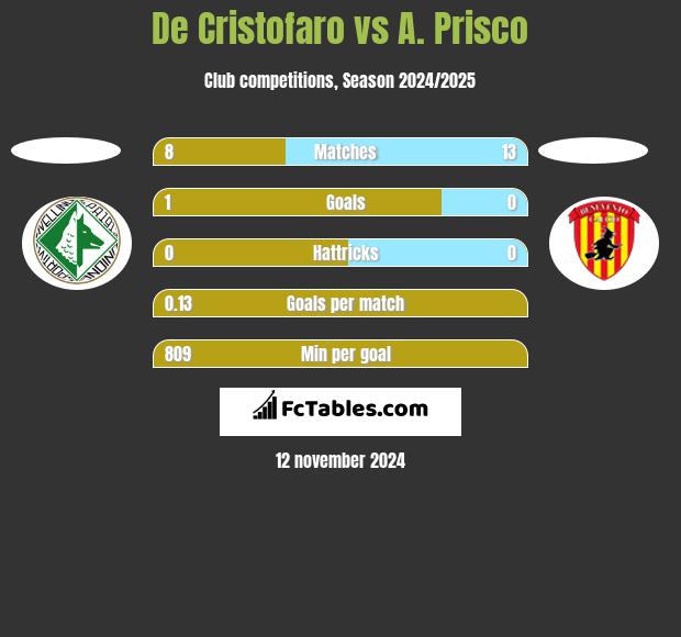 De Cristofaro vs A. Prisco h2h player stats