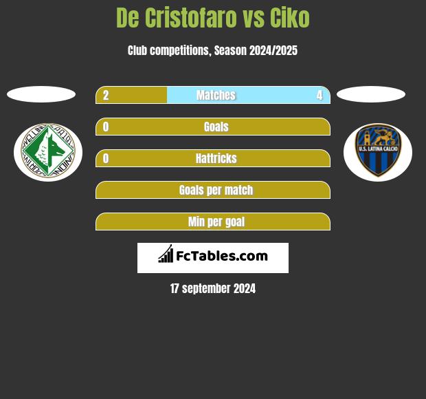 De Cristofaro vs Ciko h2h player stats