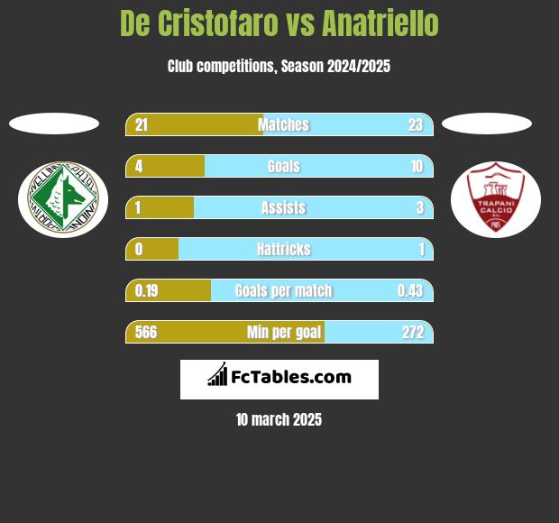 De Cristofaro vs Anatriello h2h player stats