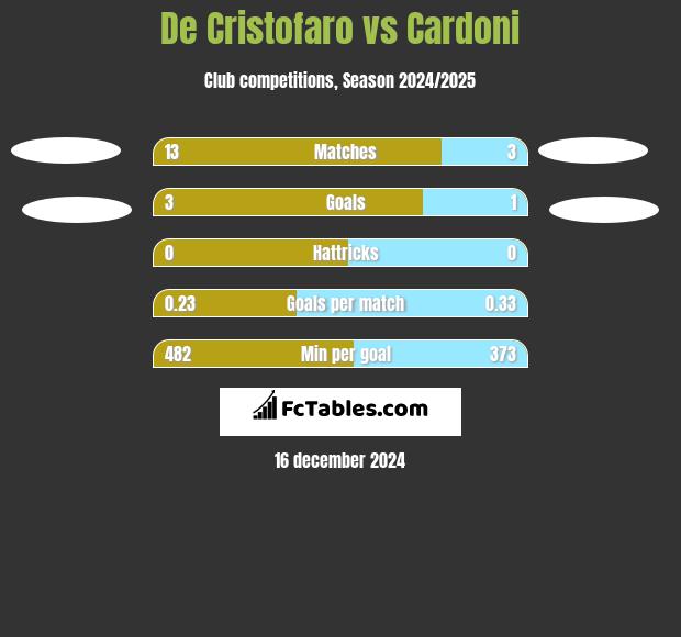 De Cristofaro vs Cardoni h2h player stats