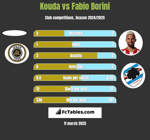 Kouda vs Fabio Borini h2h player stats