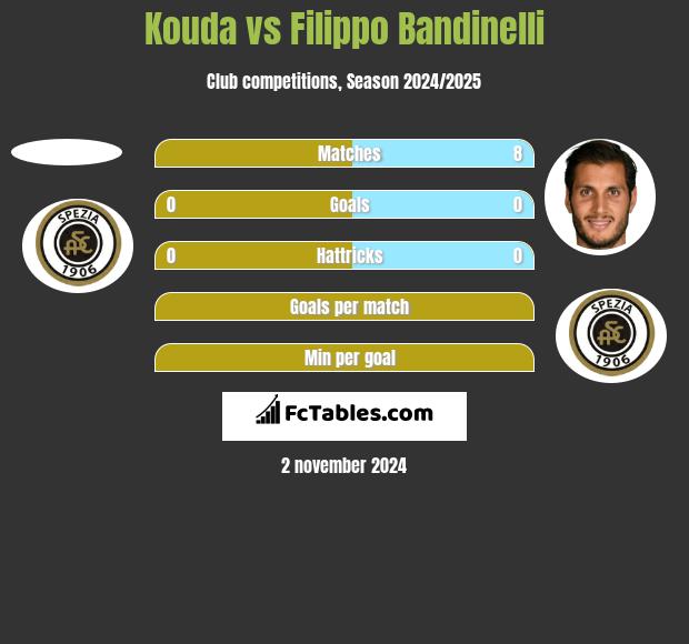 Kouda vs Filippo Bandinelli h2h player stats