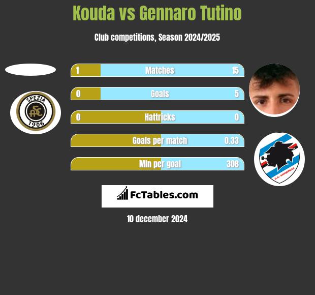 Kouda vs Gennaro Tutino h2h player stats