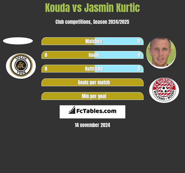 Kouda vs Jasmin Kurtic h2h player stats