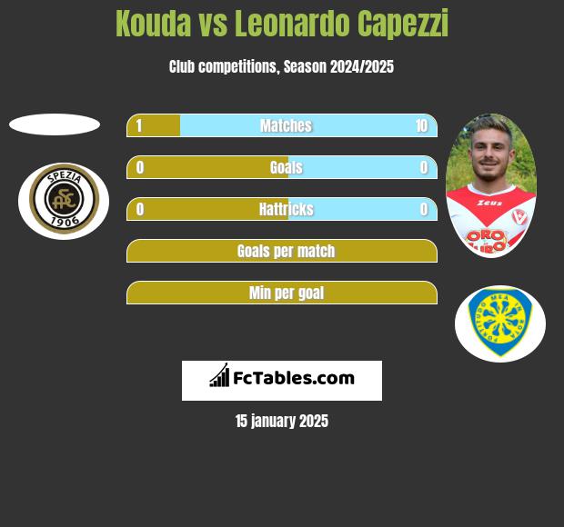 Kouda vs Leonardo Capezzi h2h player stats