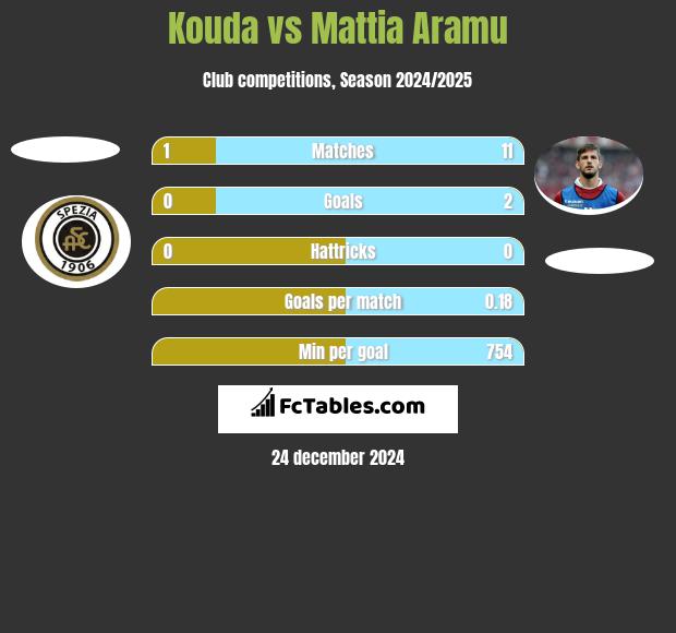 Kouda vs Mattia Aramu h2h player stats