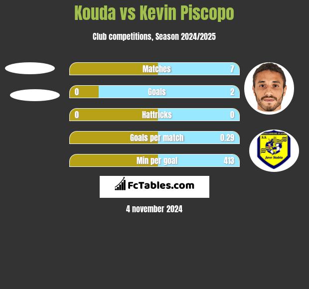 Kouda vs Kevin Piscopo h2h player stats