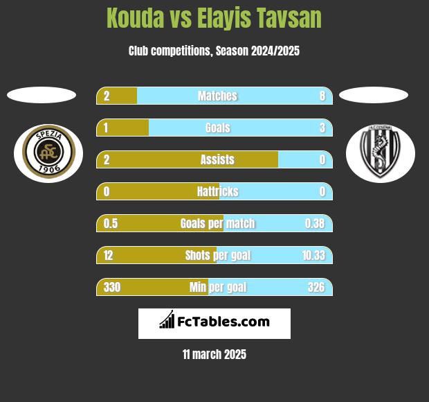 Kouda vs Elayis Tavsan h2h player stats