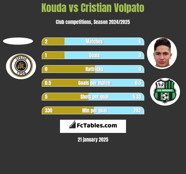 Kouda vs Cristian Volpato h2h player stats