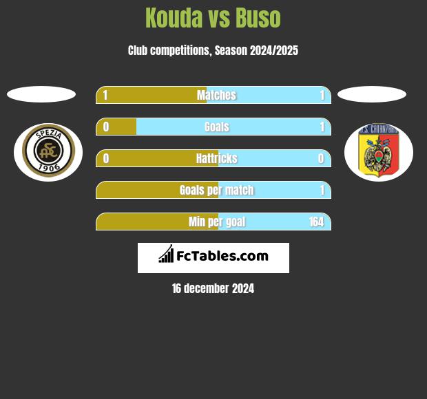 Kouda vs Buso h2h player stats