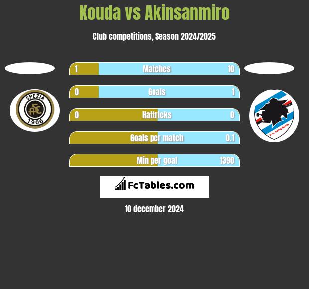 Kouda vs Akinsanmiro h2h player stats