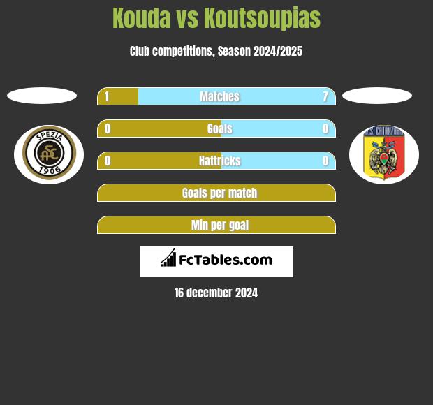 Kouda vs Koutsoupias h2h player stats