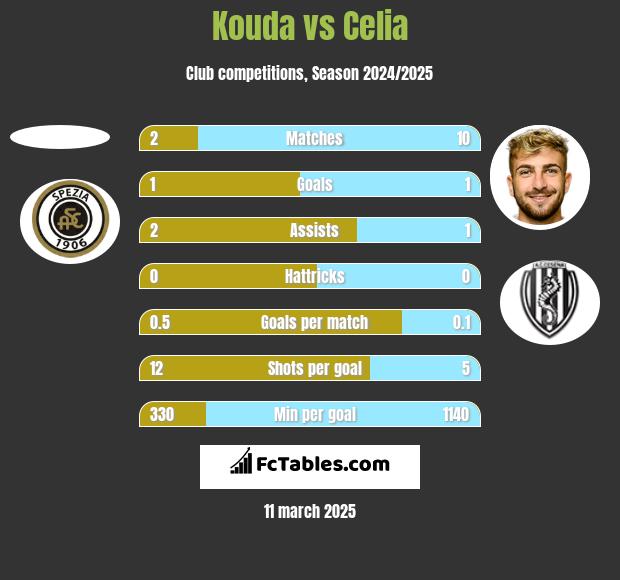 Kouda vs Celia h2h player stats