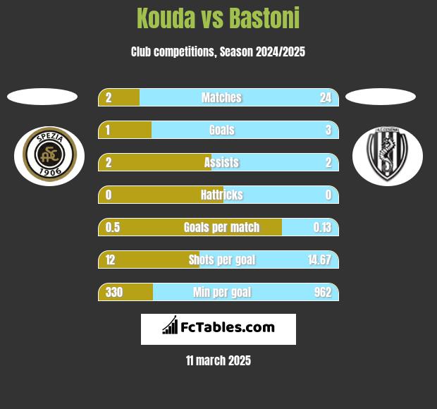 Kouda vs Bastoni h2h player stats