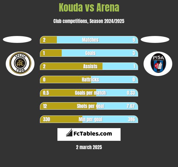 Kouda vs Arena h2h player stats