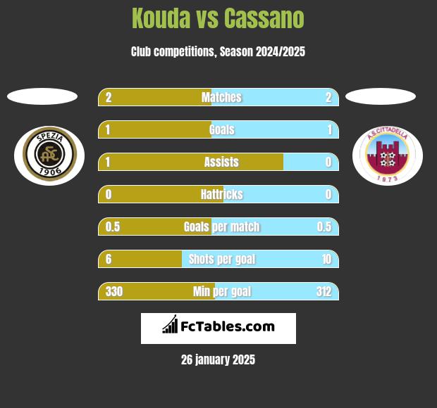 Kouda vs Cassano h2h player stats