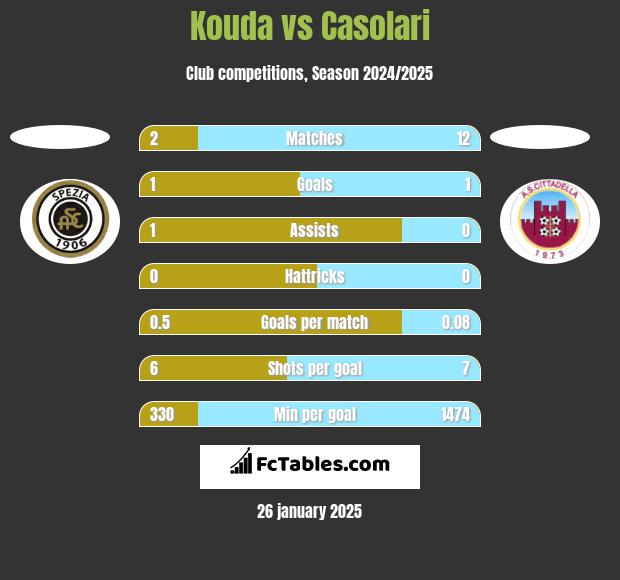 Kouda vs Casolari h2h player stats