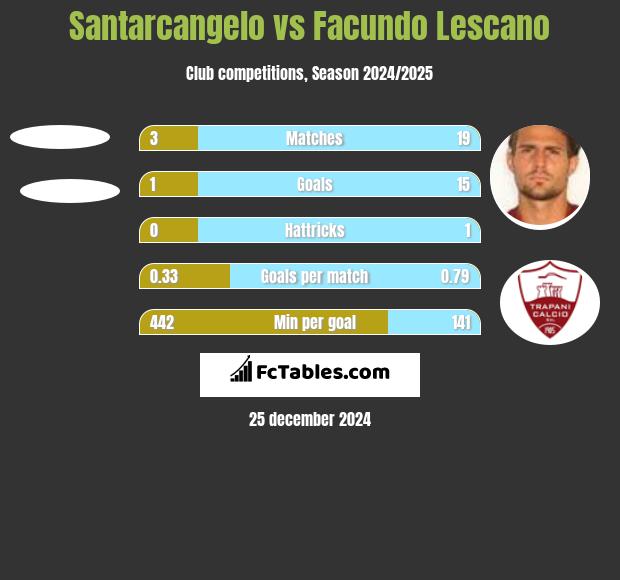 Santarcangelo vs Facundo Lescano h2h player stats