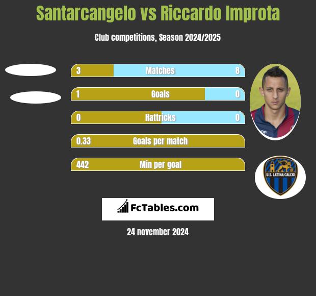 Santarcangelo vs Riccardo Improta h2h player stats