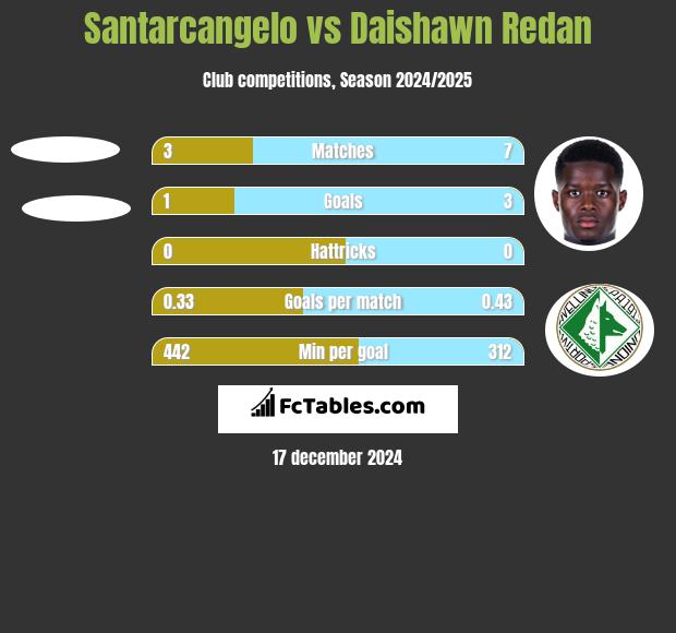 Santarcangelo vs Daishawn Redan h2h player stats