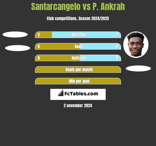 Santarcangelo vs P. Ankrah h2h player stats