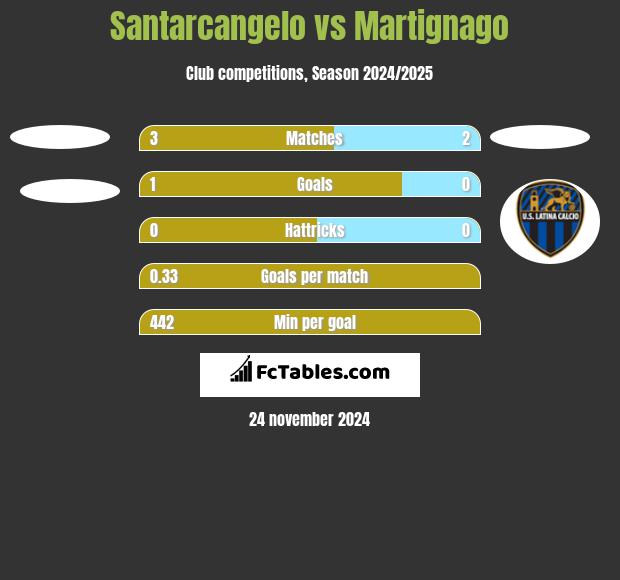 Santarcangelo vs Martignago h2h player stats