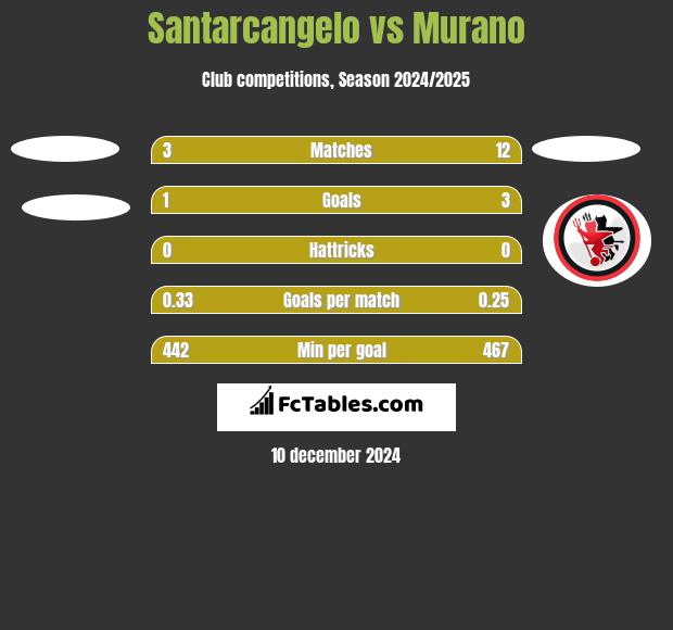 Santarcangelo vs Murano h2h player stats