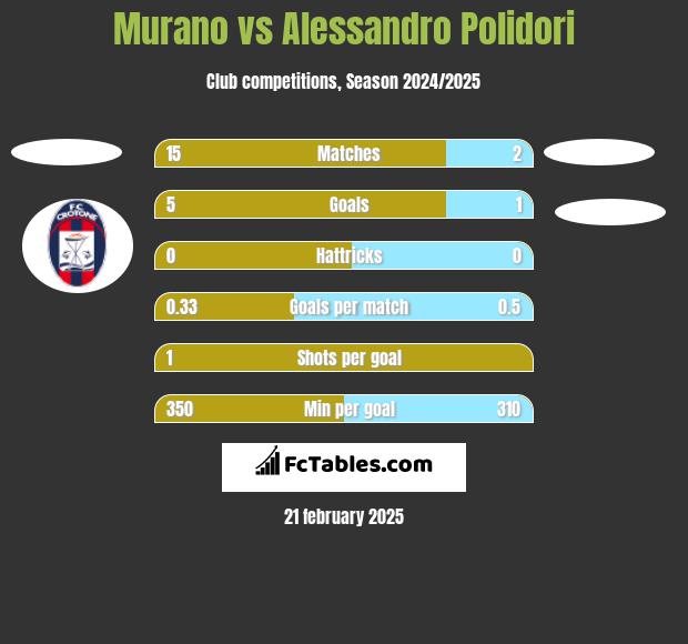 Murano vs Alessandro Polidori h2h player stats