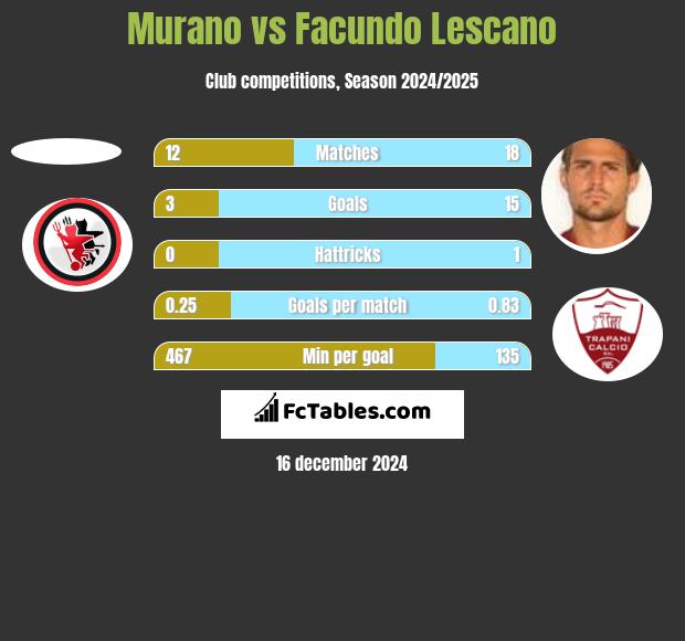 Murano vs Facundo Lescano h2h player stats