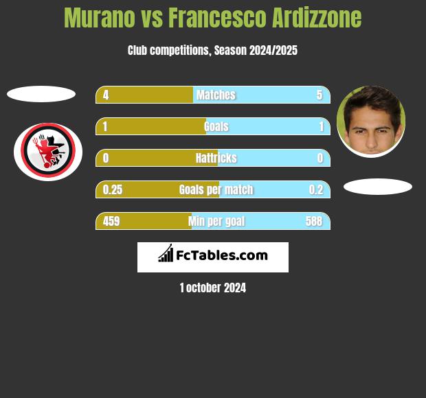 Murano vs Francesco Ardizzone h2h player stats