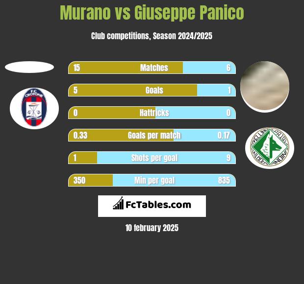 Murano vs Giuseppe Panico h2h player stats