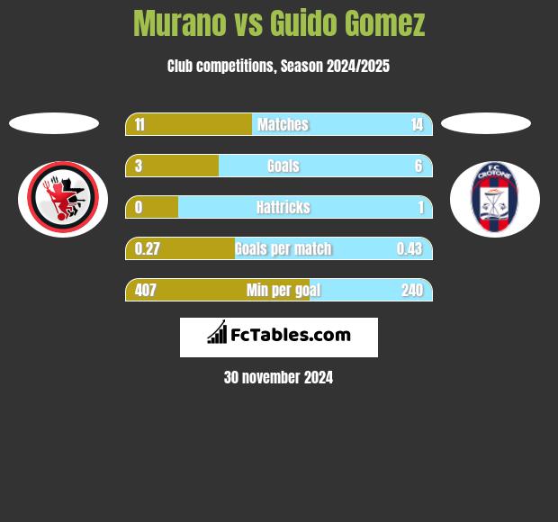 Murano vs Guido Gomez h2h player stats