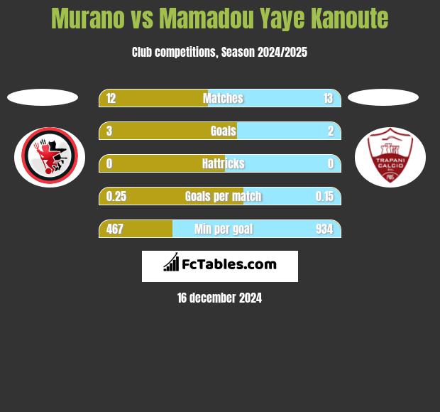 Murano vs Mamadou Yaye Kanoute h2h player stats