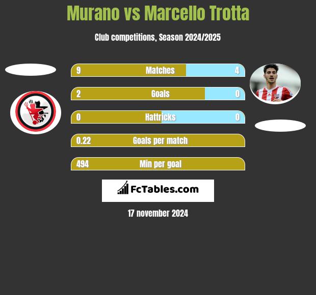 Murano vs Marcello Trotta h2h player stats