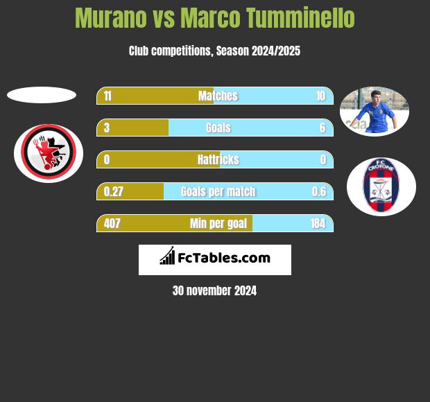 Murano vs Marco Tumminello h2h player stats