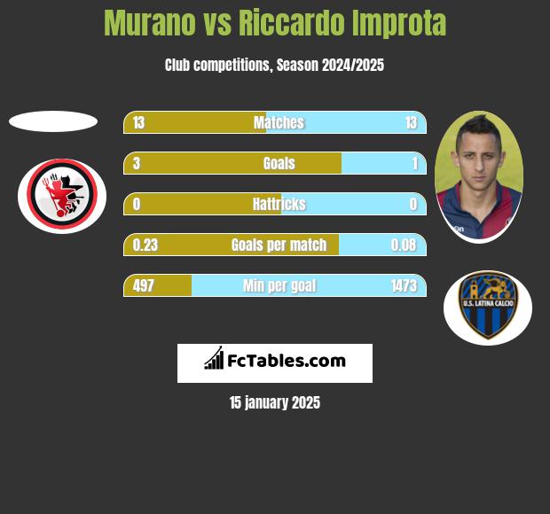 Murano vs Riccardo Improta h2h player stats