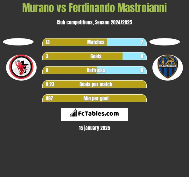 Murano vs Ferdinando Mastroianni h2h player stats