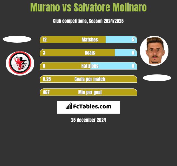 Murano vs Salvatore Molinaro h2h player stats