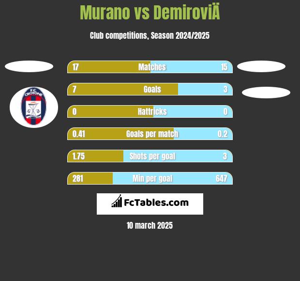 Murano vs DemiroviÄ h2h player stats