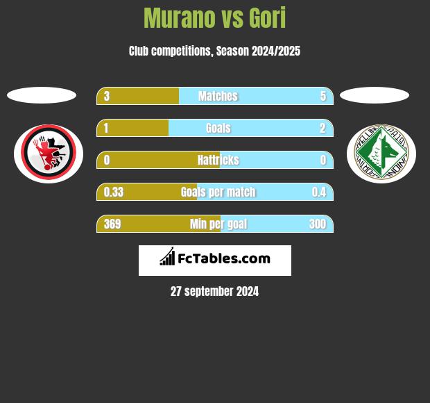 Murano vs Gori h2h player stats