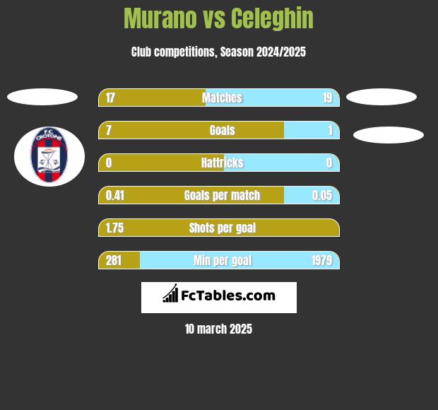 Murano vs Celeghin h2h player stats