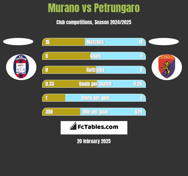 Murano vs Petrungaro h2h player stats