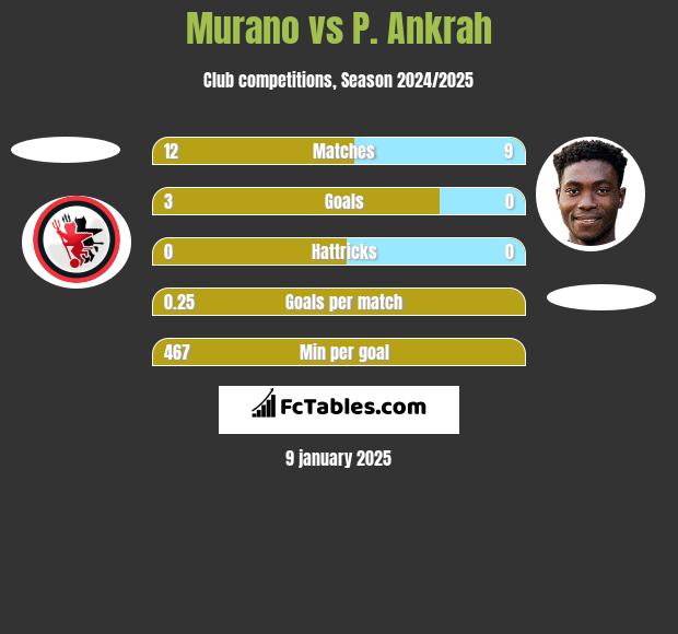 Murano vs P. Ankrah h2h player stats