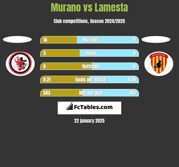 Murano vs Lamesta h2h player stats