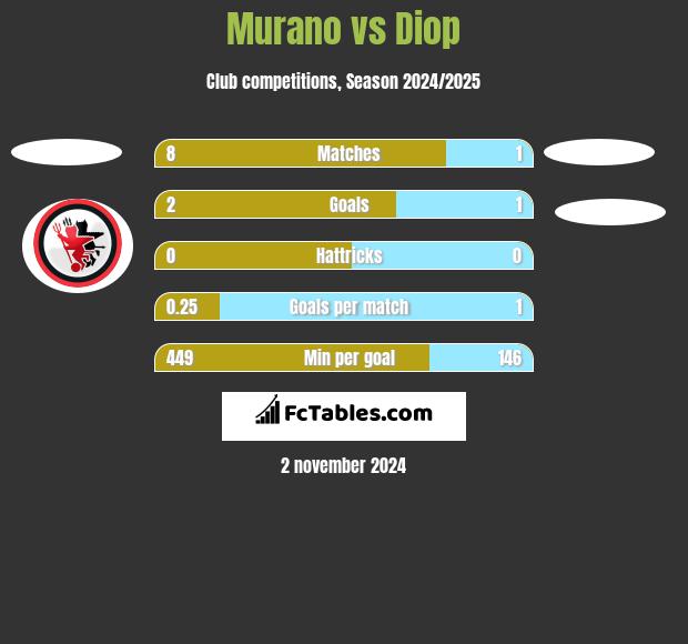 Murano vs Diop h2h player stats