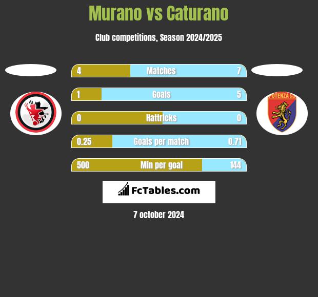 Murano vs Caturano h2h player stats