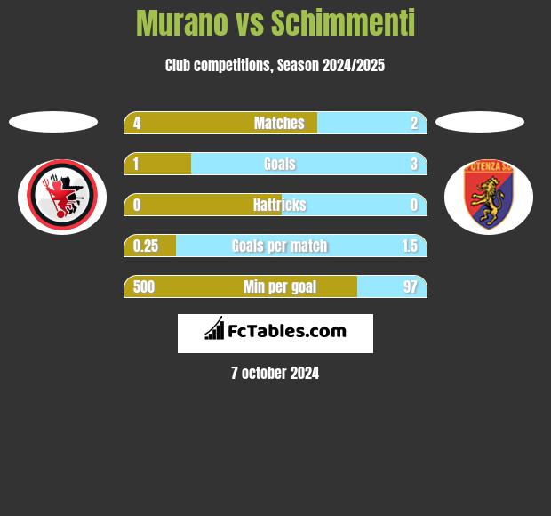 Murano vs Schimmenti h2h player stats