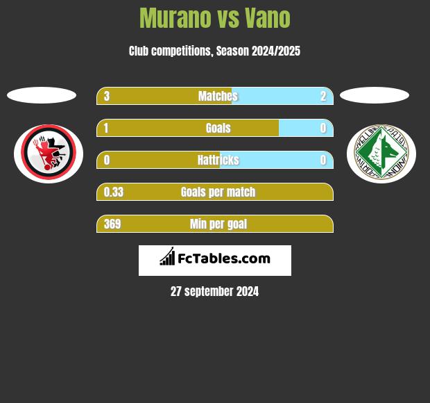 Murano vs Vano h2h player stats